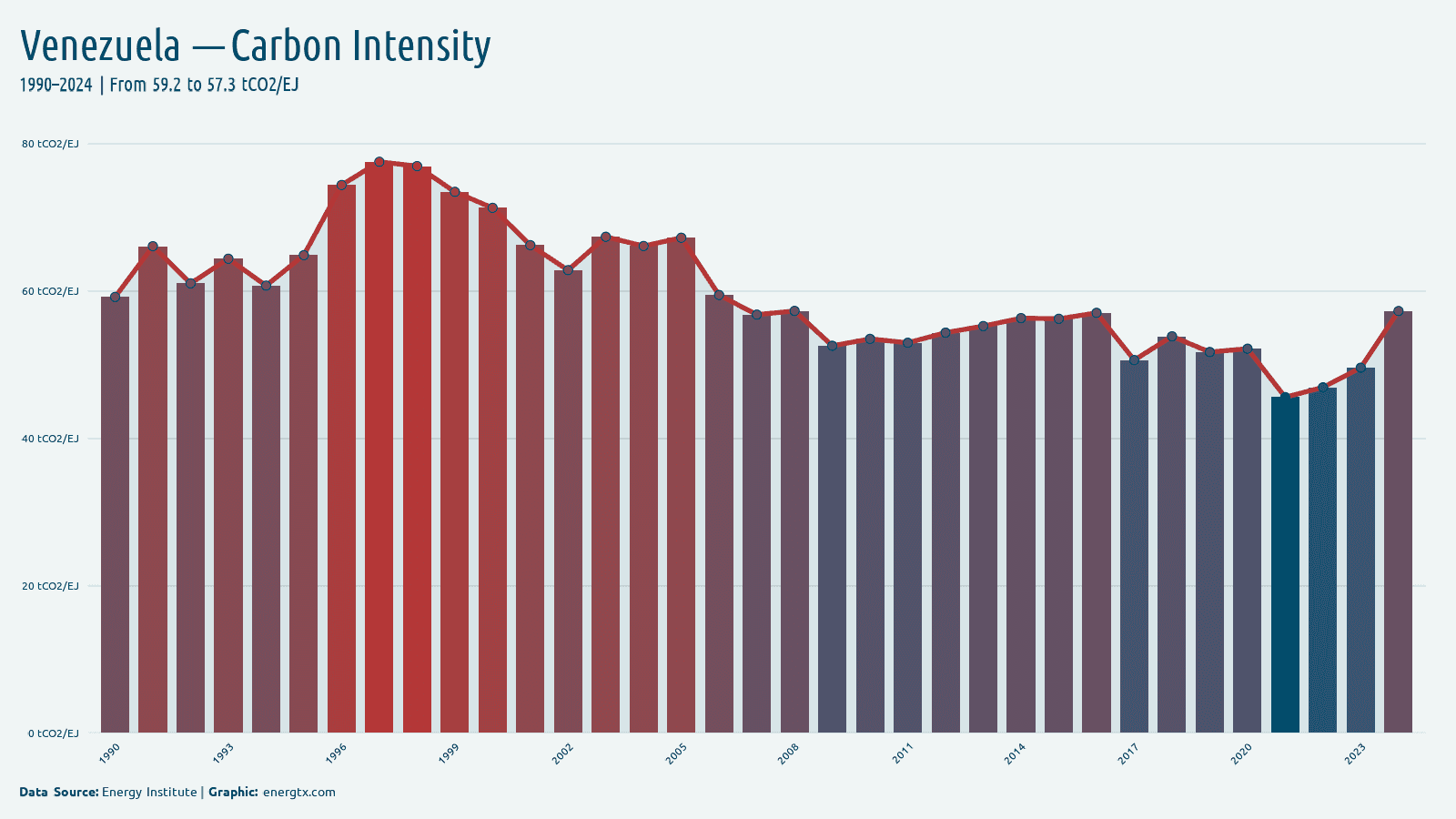 Venezuela carbon intensity of energy tco2 ej chart