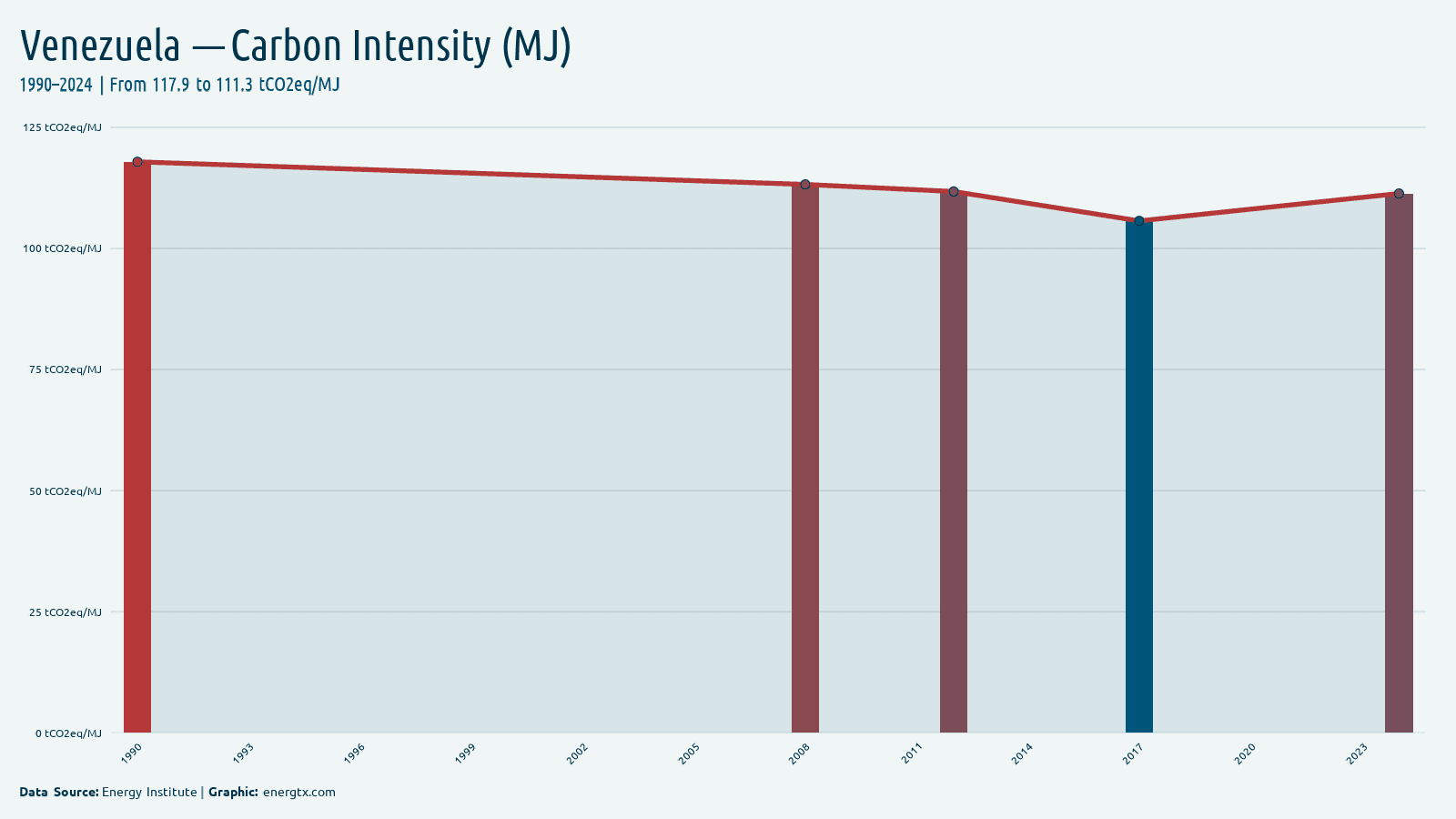 Venezuela carbon intensity tco2eq mj chart