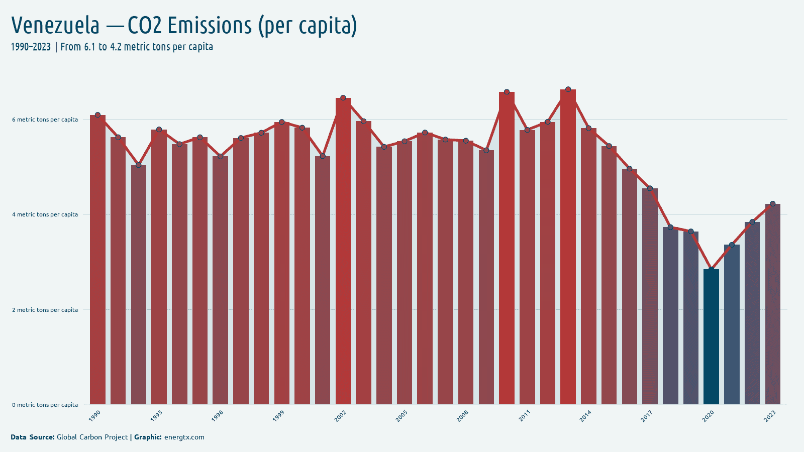 Venezuela co2 emissions metric tons per capita chart