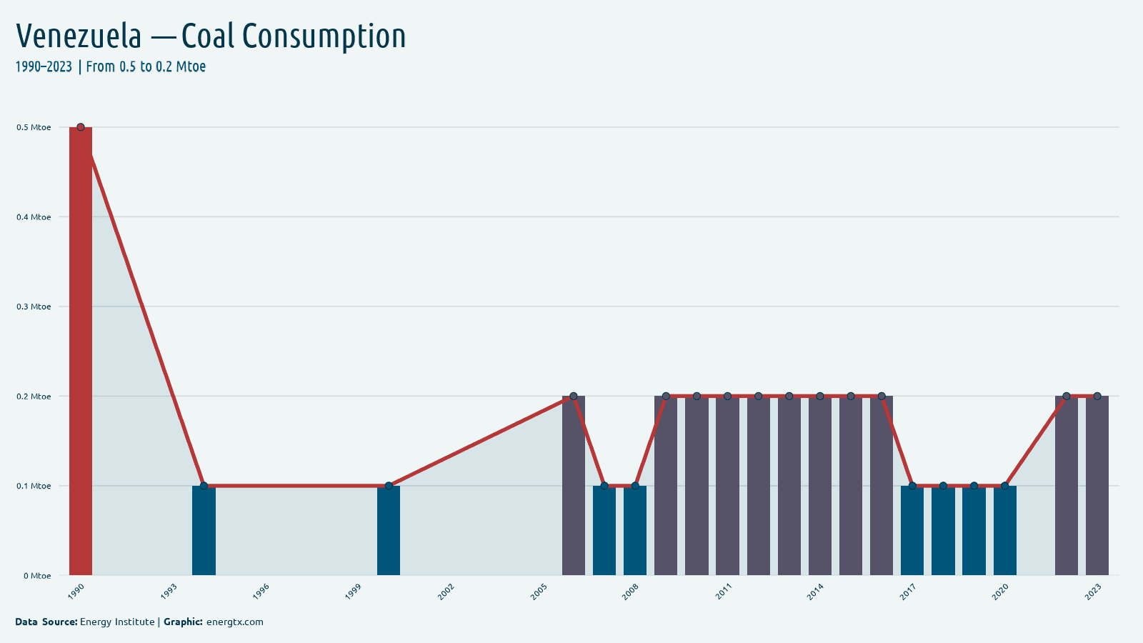 Venezuela coal consumption mtoe chart