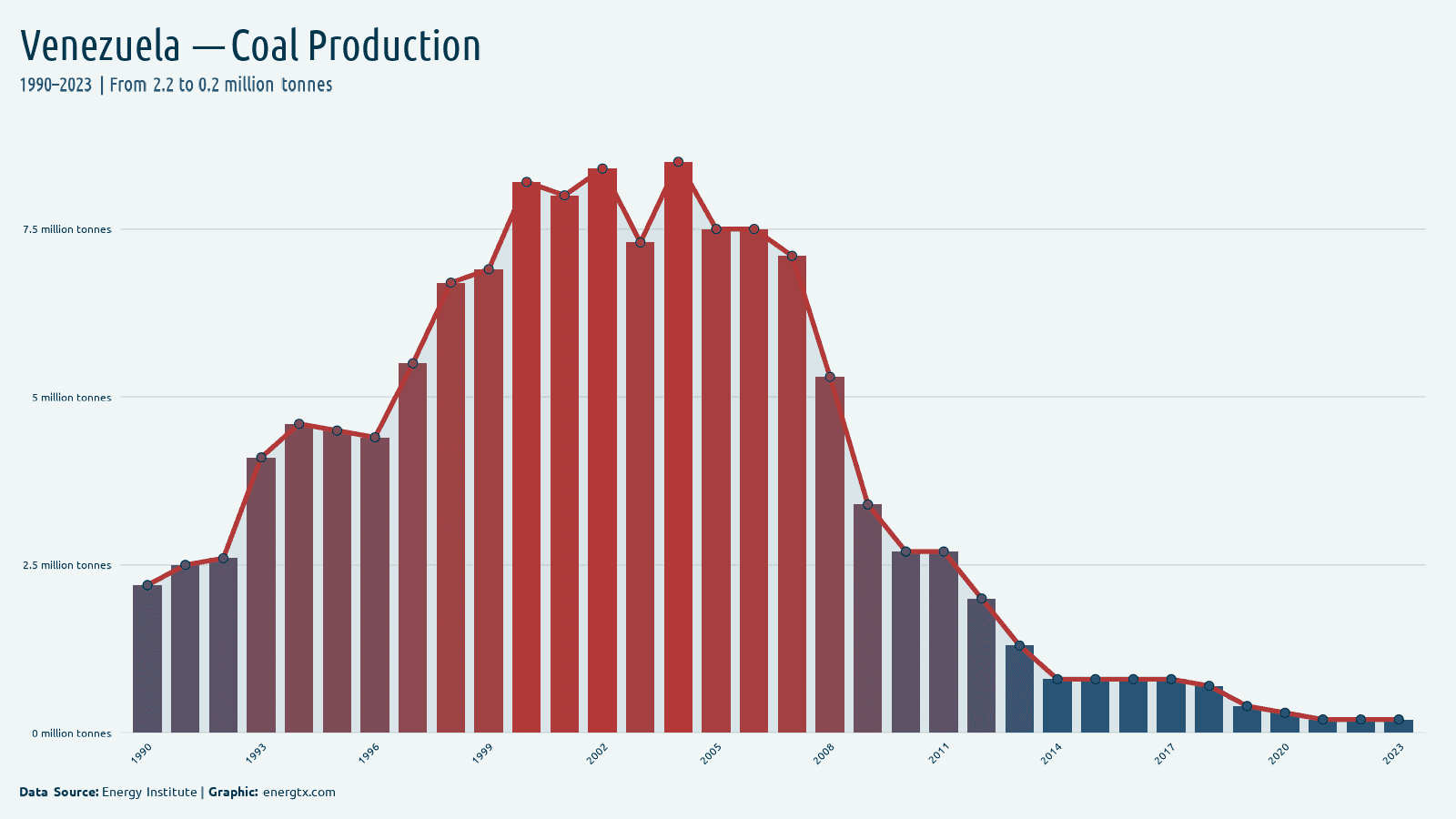 Venezuela coal production million tonnes chart