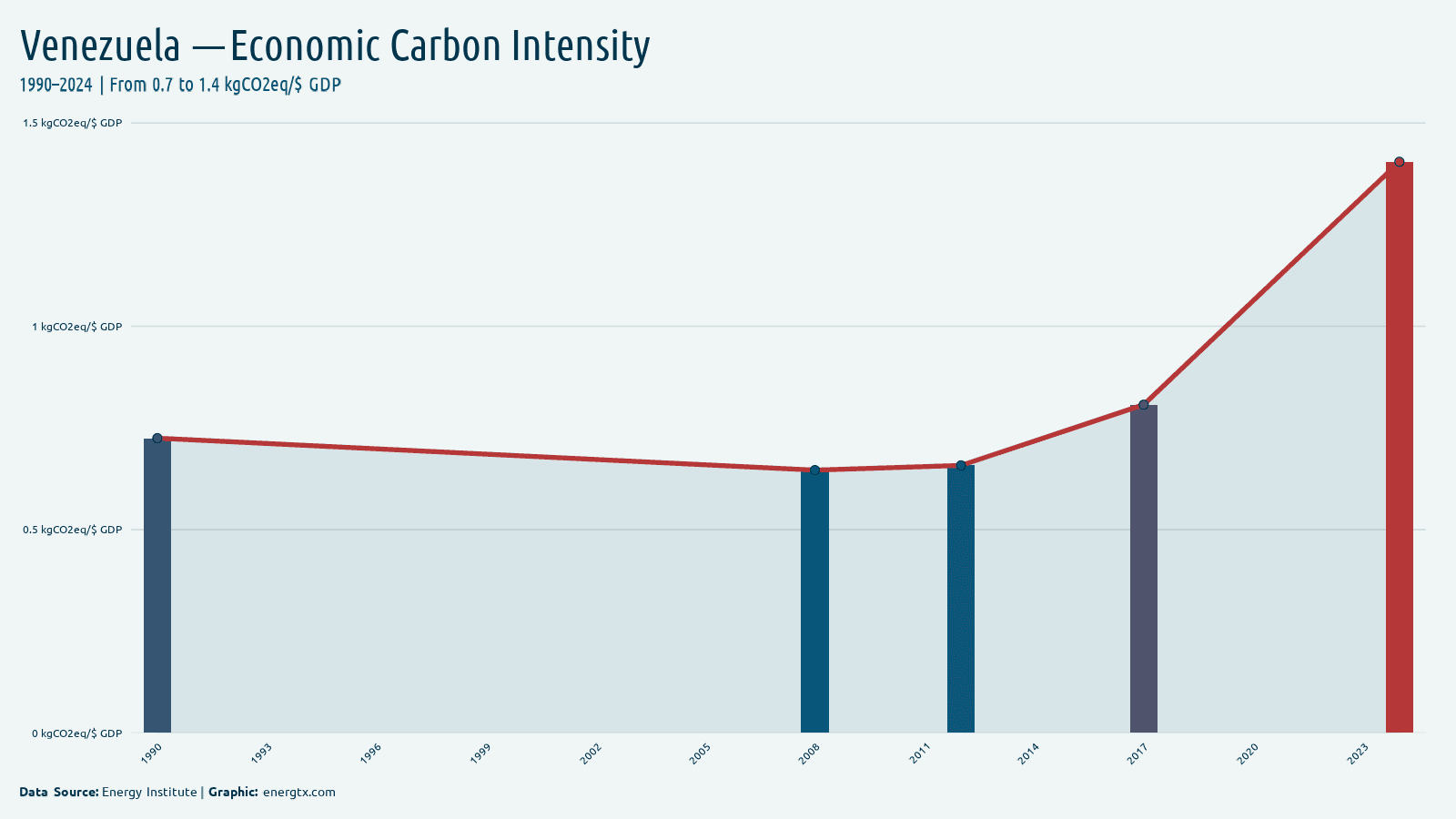 Venezuela economic carbon intensity kgco2eq gdp chart