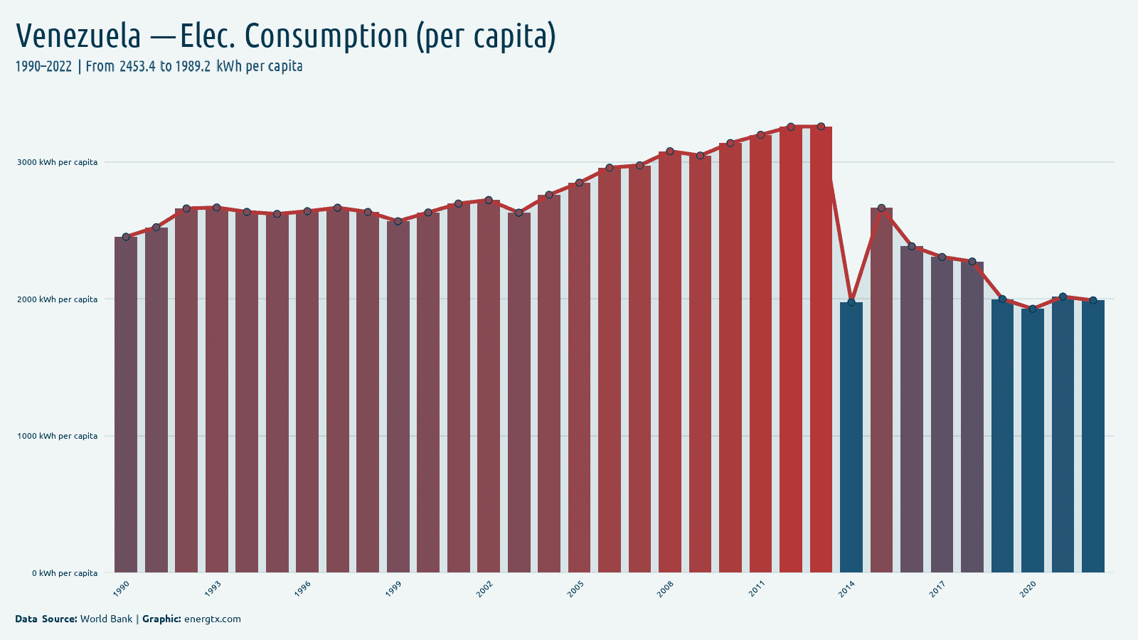 Venezuela electric power consumption kwh per capita chart
