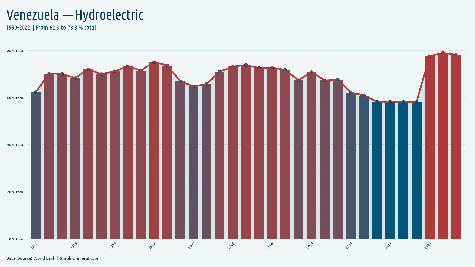 Venezuela electricity from hydroelectric total chart