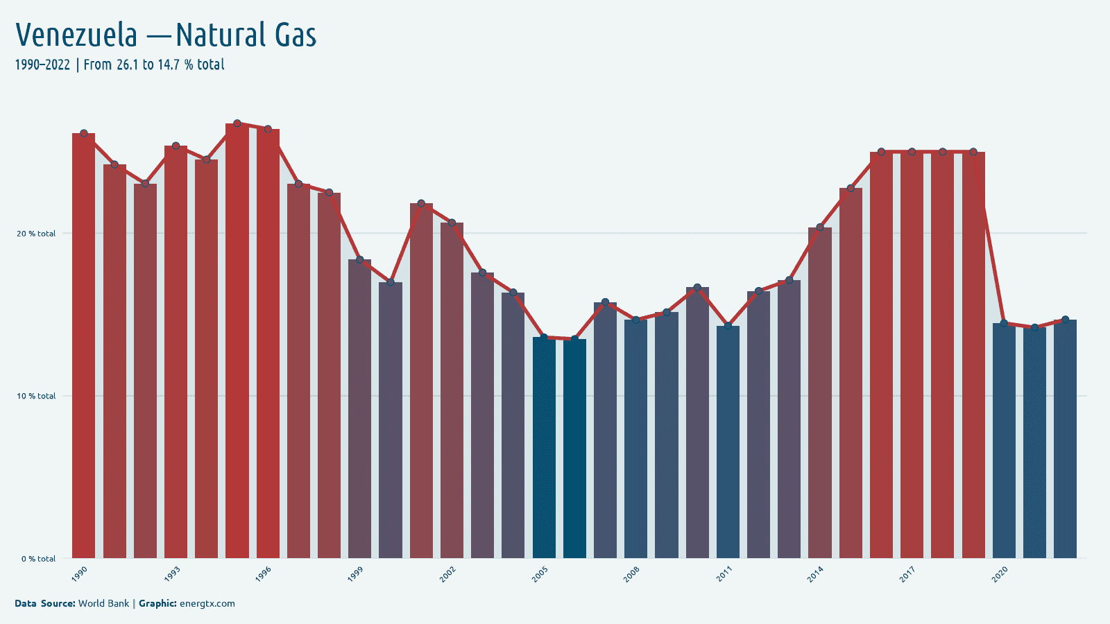 Venezuela electricity from natural gas total chart