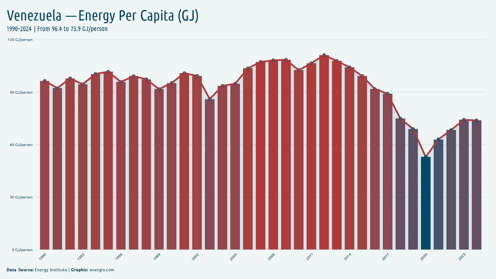 Venezuela energy consumption per capita gj person chart