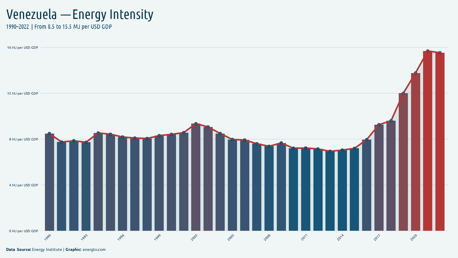Venezuela energy intensity mj per usd gdp chart
