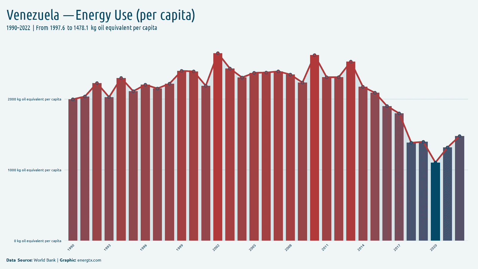 Venezuela energy use kg oil equivalent per capita chart