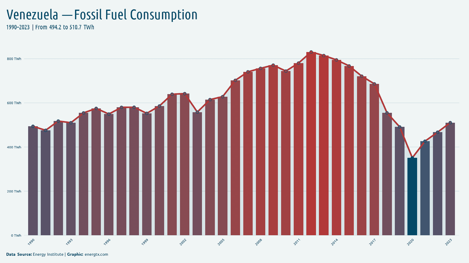 Venezuela fossil fuel consumption twh chart