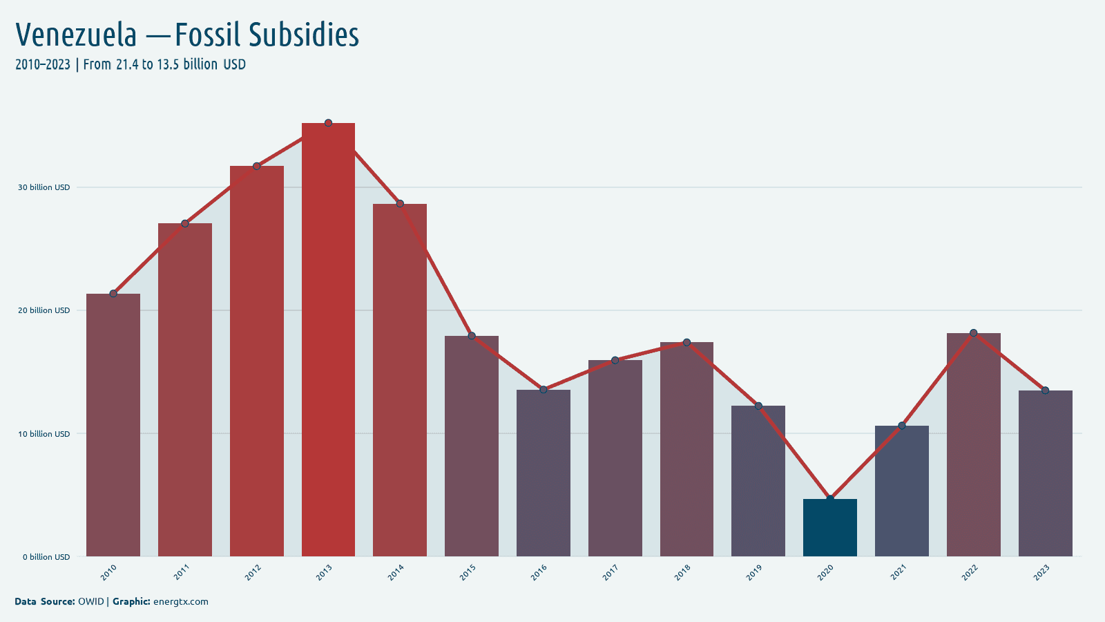 Venezuela fossil fuel subsidies billion usd chart