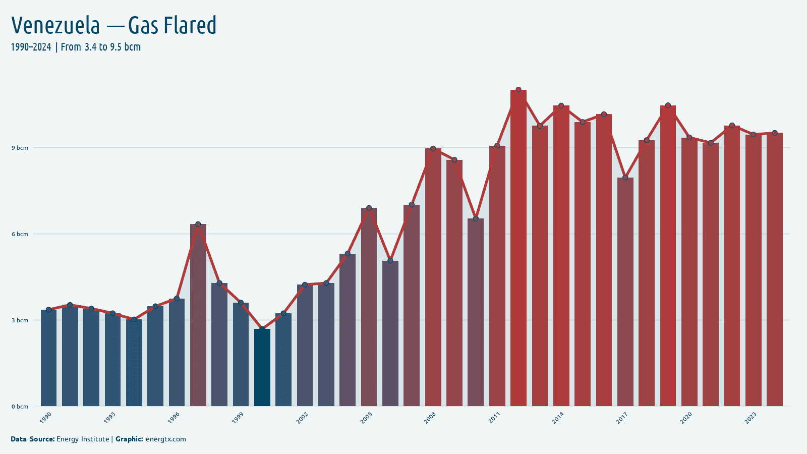 Venezuela gas flared bcm chart