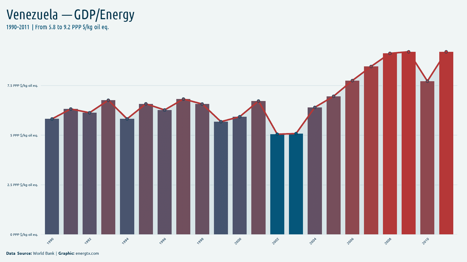 Venezuela gdp per unit of energy use ppp kg oil eq chart