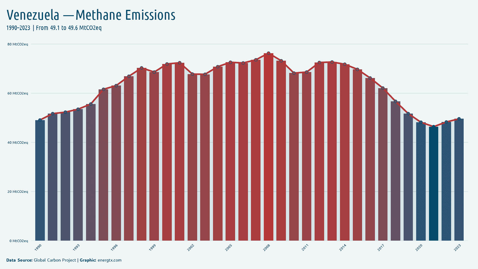 Venezuela methane emissions mtco2eq chart