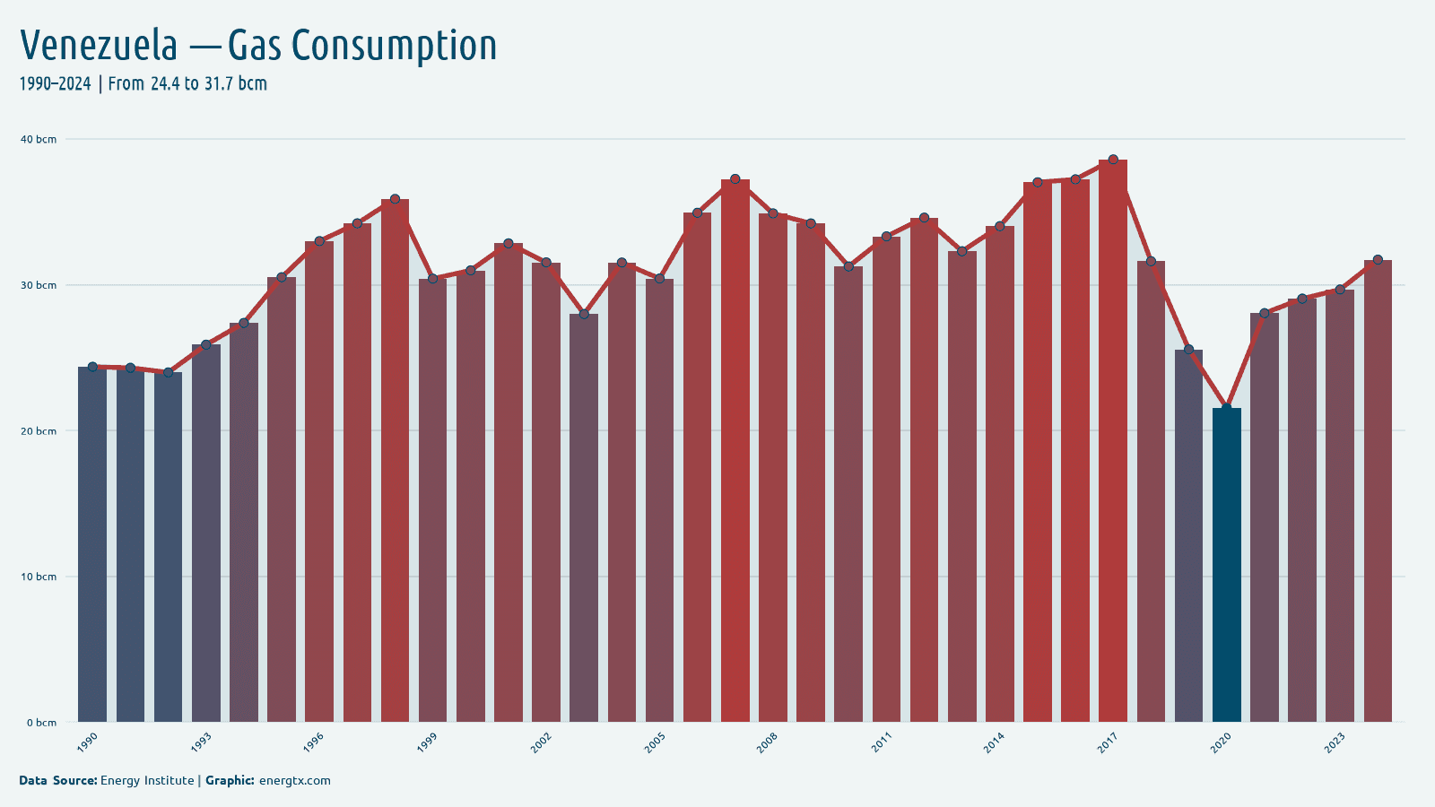Venezuela natural gas consumption bcm chart