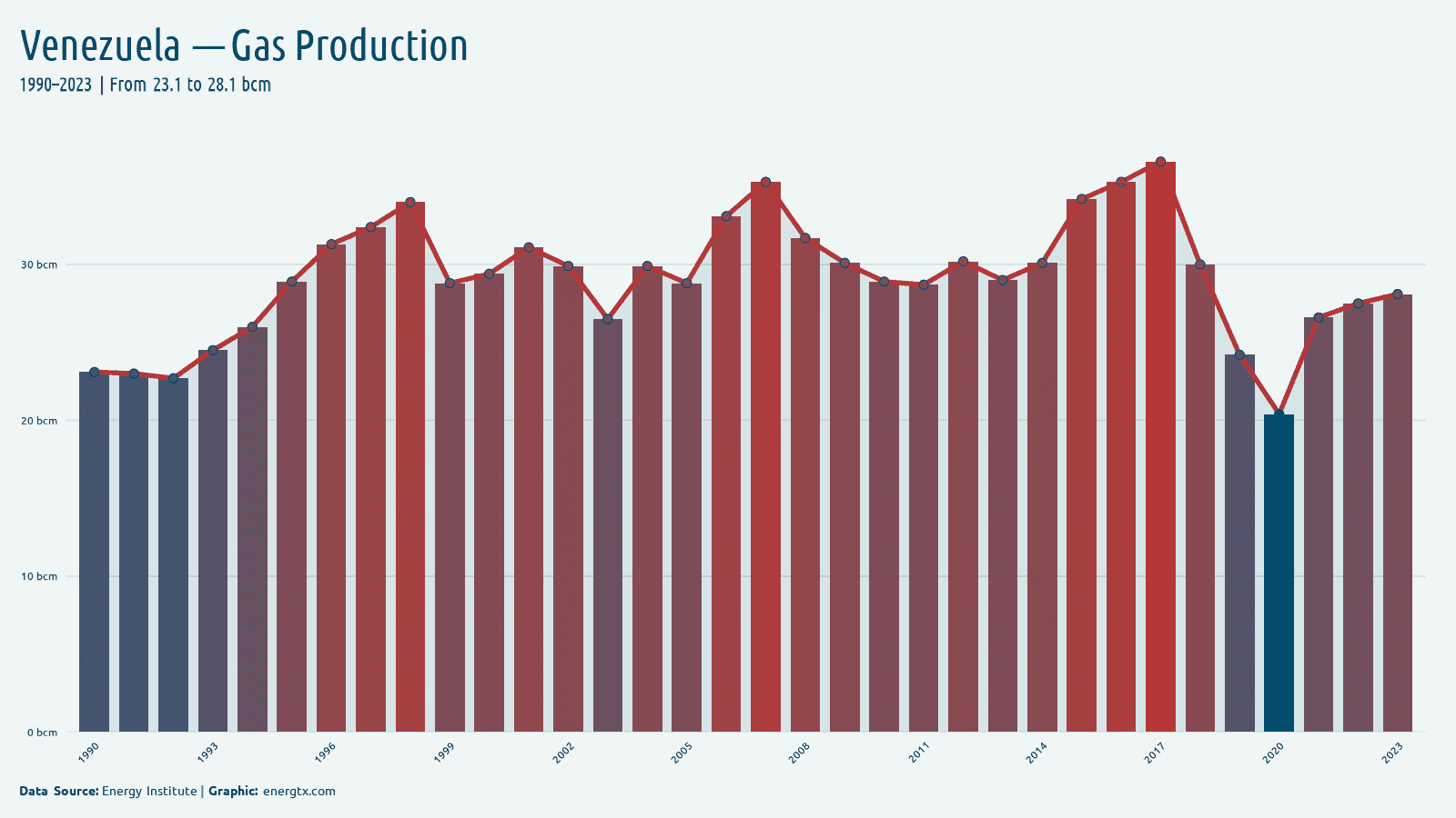Venezuela natural gas production bcm chart