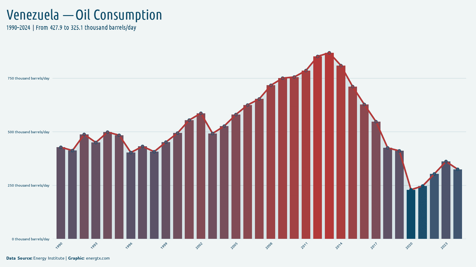Venezuela oil consumption thousand barrels day chart