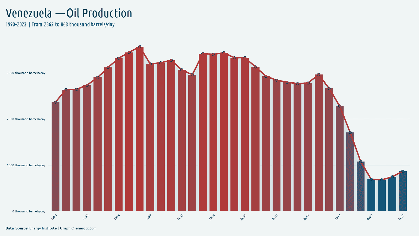 Venezuela oil production thousand barrels day chart