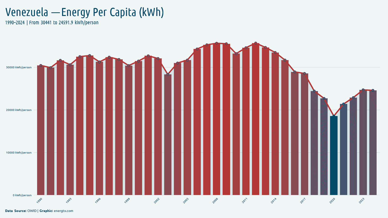 Venezuela primary energy consumption per capita kwh person chart