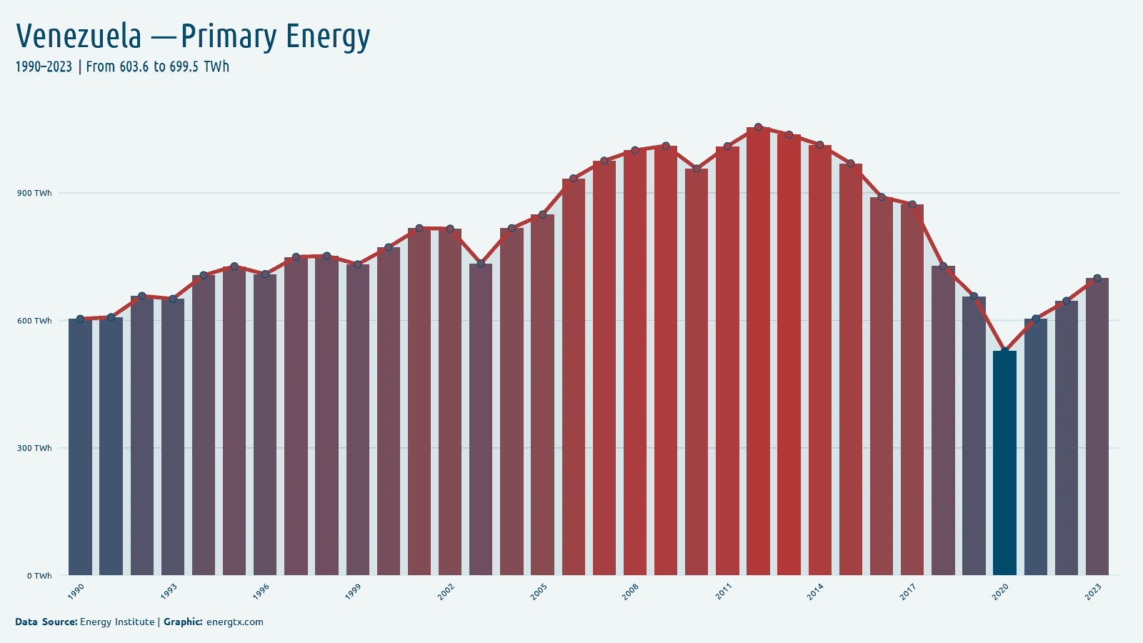 Venezuela primary energy consumption twh chart