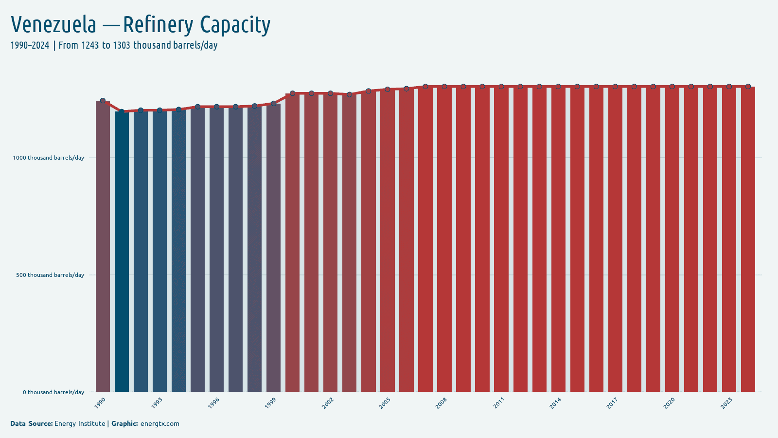 Venezuela refinery capacity thousand barrels day chart