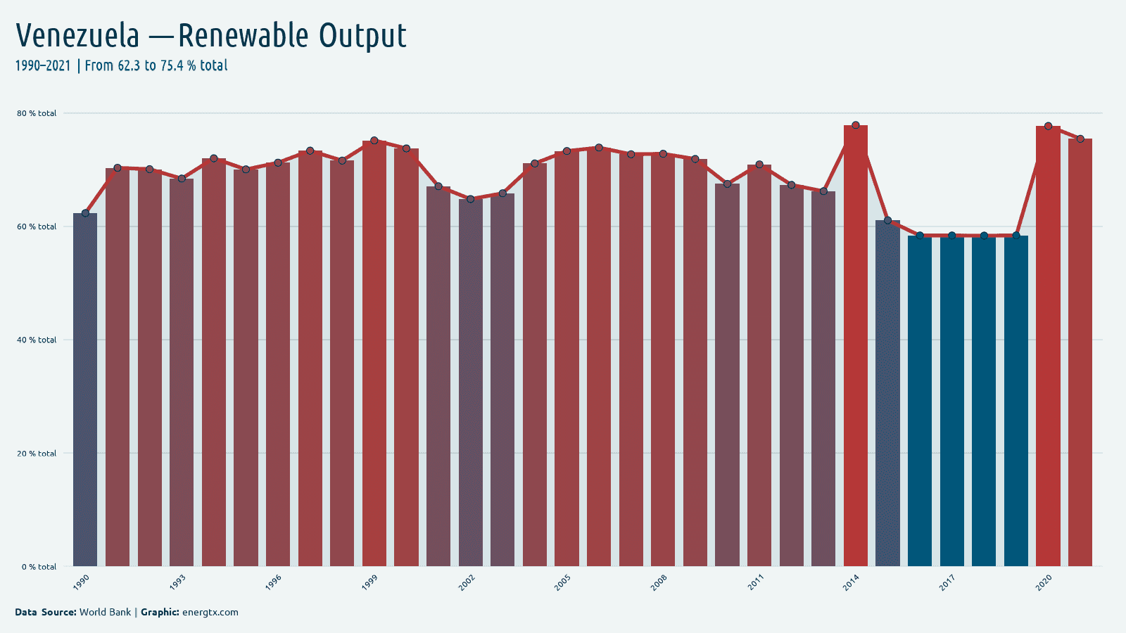 Venezuela renewable electricity output total chart