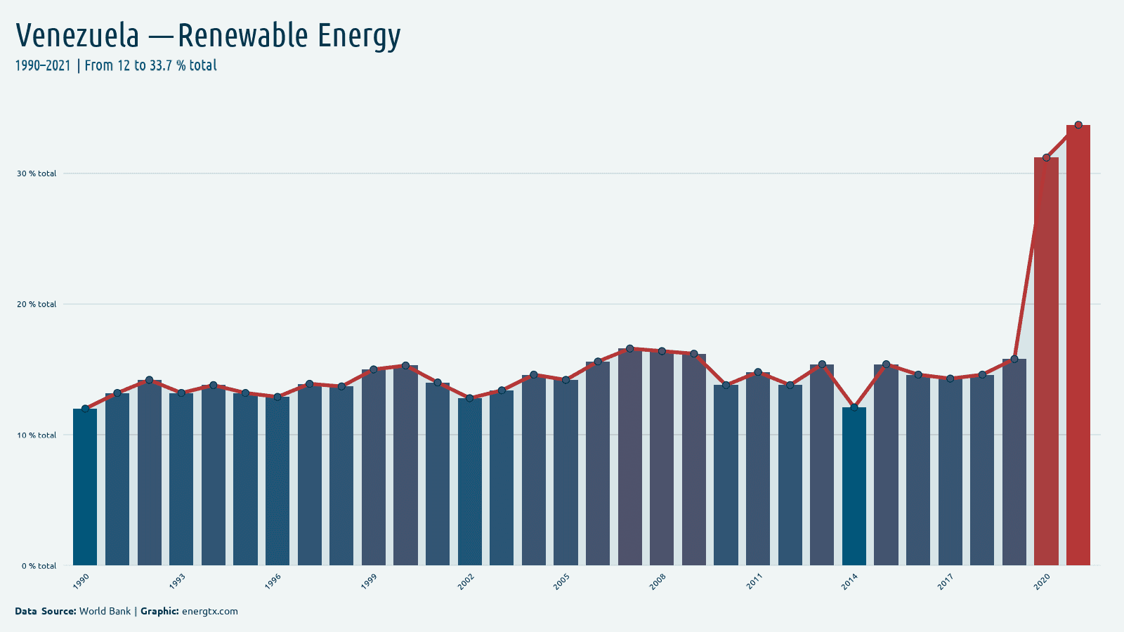 Venezuela renewable energy consumption total chart