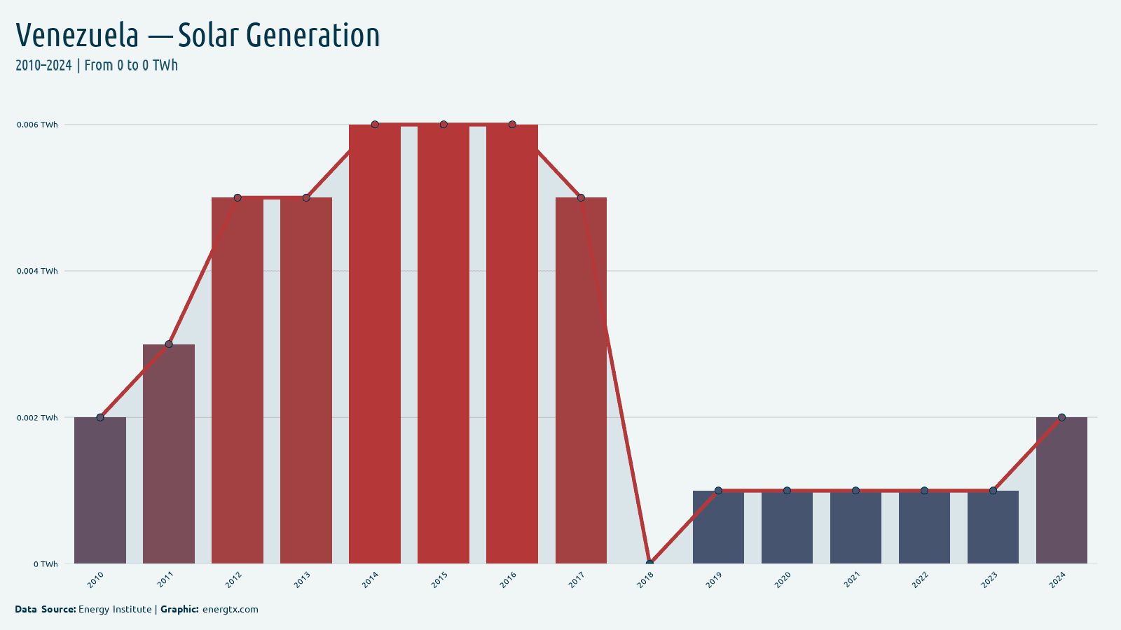 Venezuela solar electricity generation twh chart