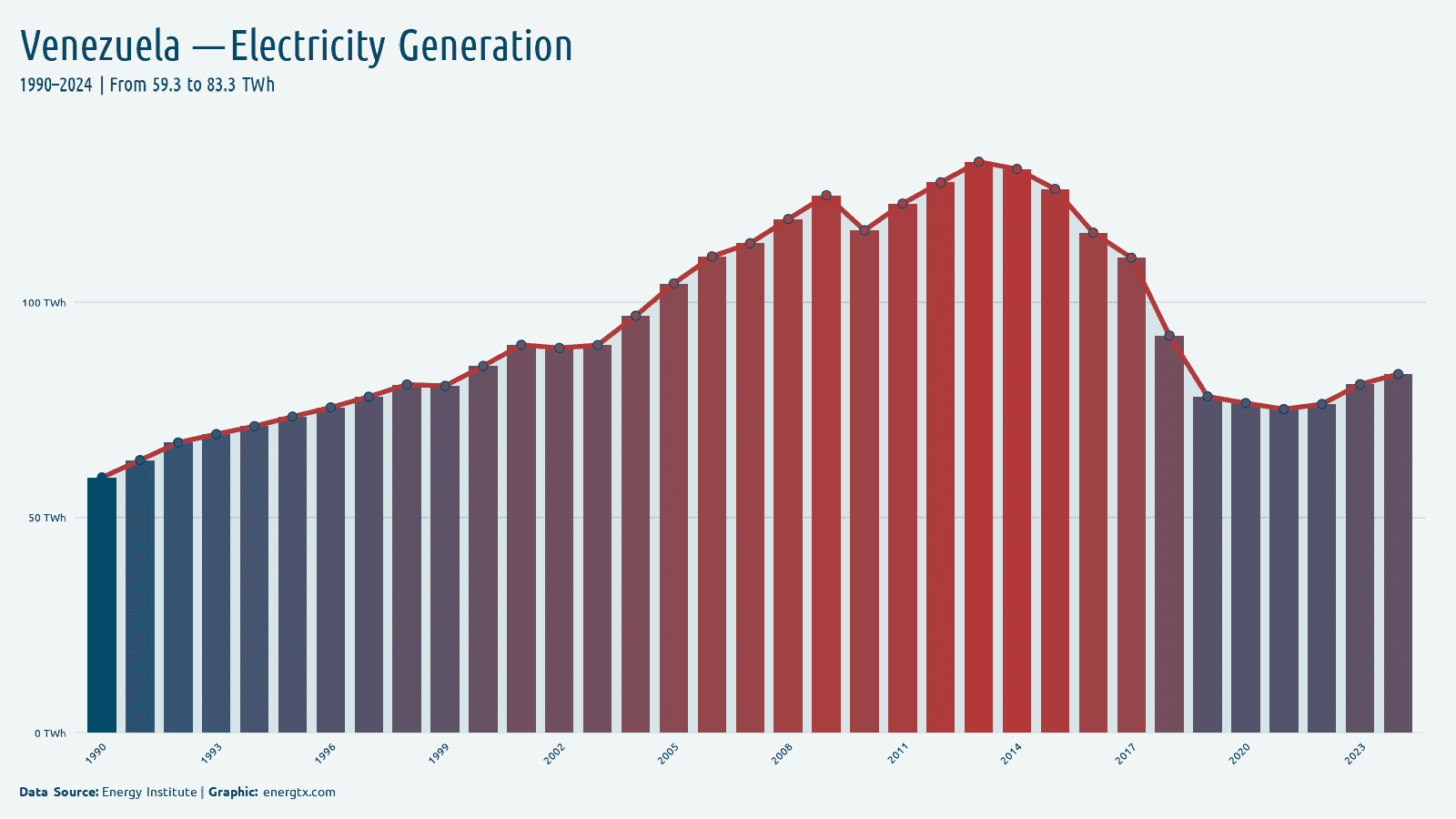 Venezuela total electricity generation twh chart