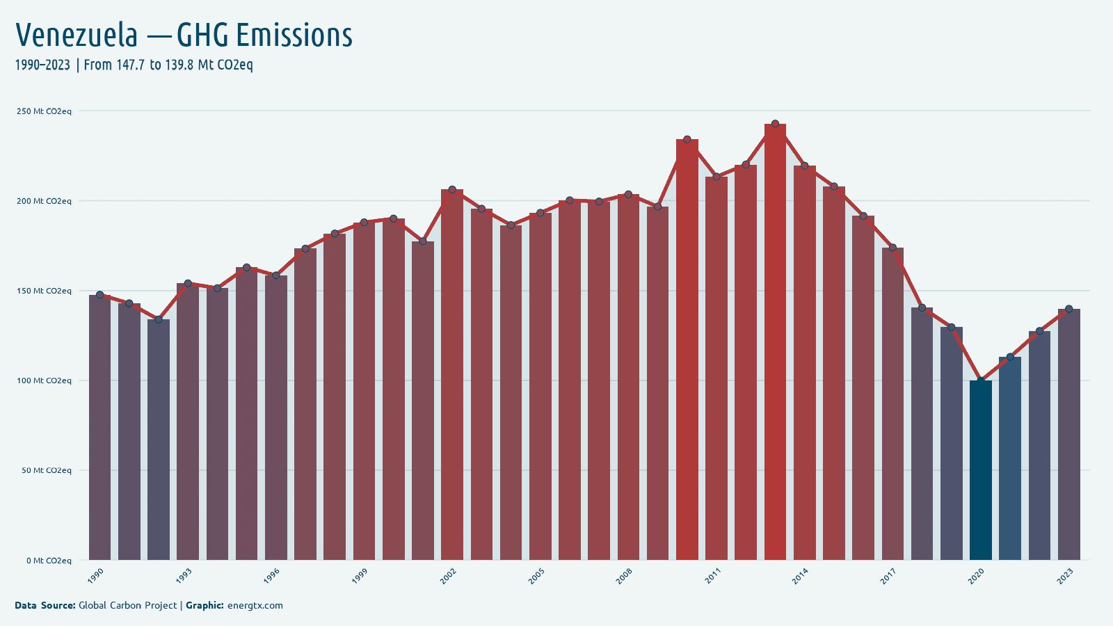 Venezuela total greenhouse gas emissions mt co2eq chart
