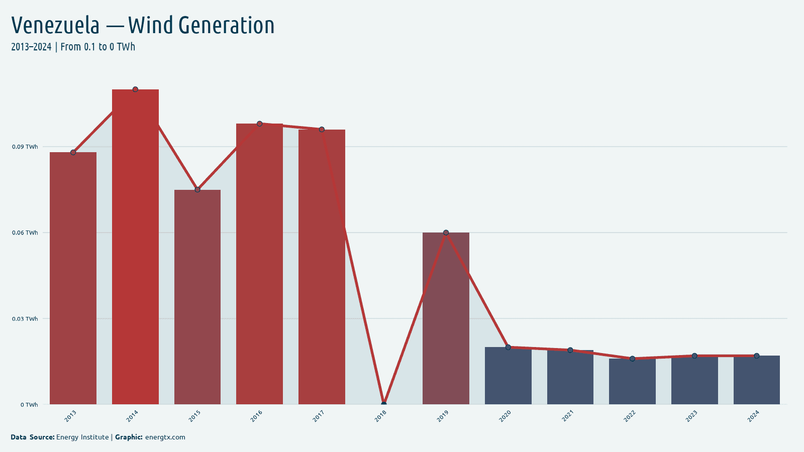 Venezuela wind electricity generation twh chart