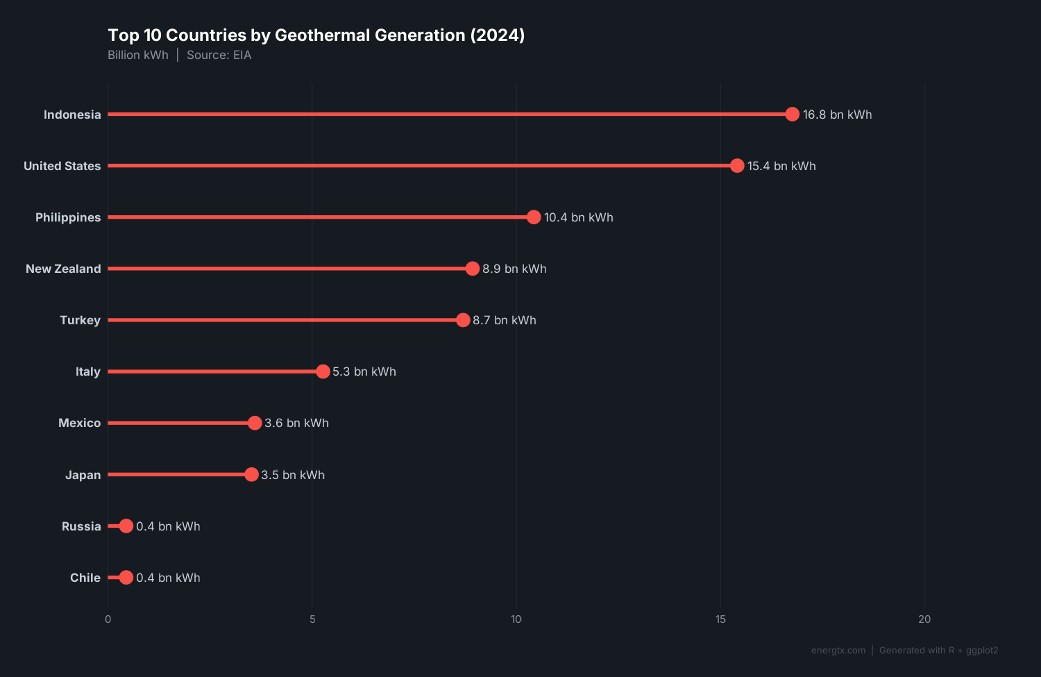 Top 10 countries by geothermal electricity generation in 2024, source EIA. Generated with R + ggplot2.