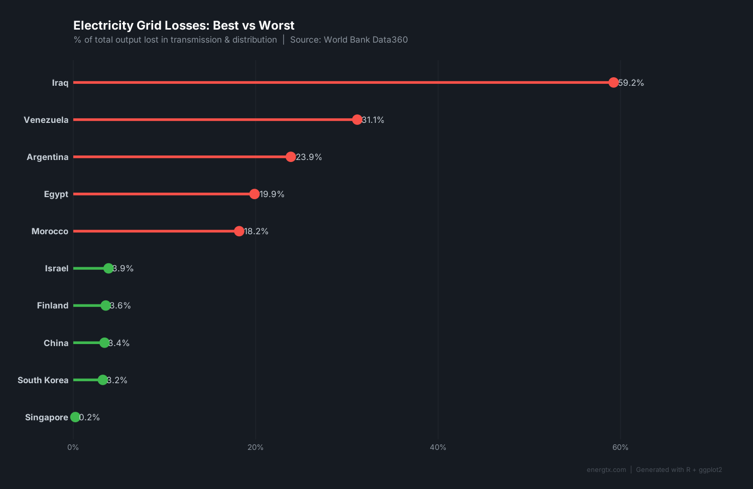 Electricity grid losses comparison showing best and worst performing countries. Generated with R + ggplot2.