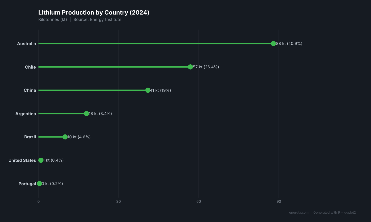 Lithium production by country in 2024. Australia leads with 88 kt. Generated with R + ggplot2.