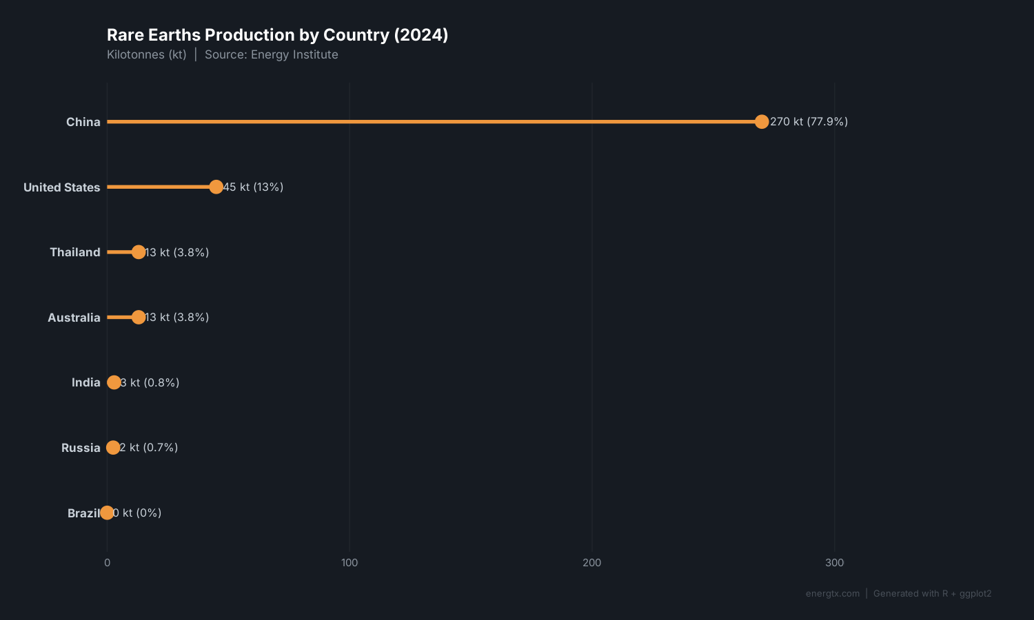 Rare earths production by country in 2024 showing China's 78% market share. Generated with R + ggplot2.