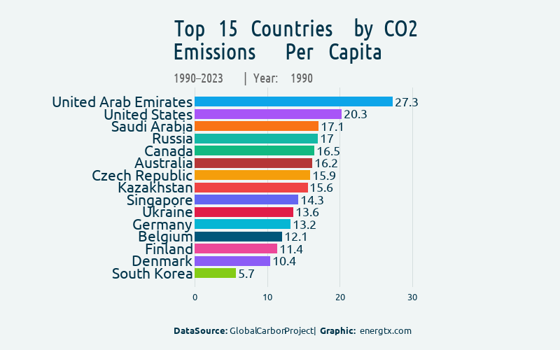 Race bar chart: CO2 Emissions Per Capita