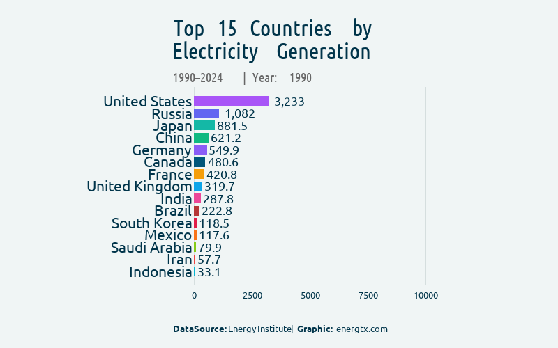 Race bar chart: Electricity Generation
