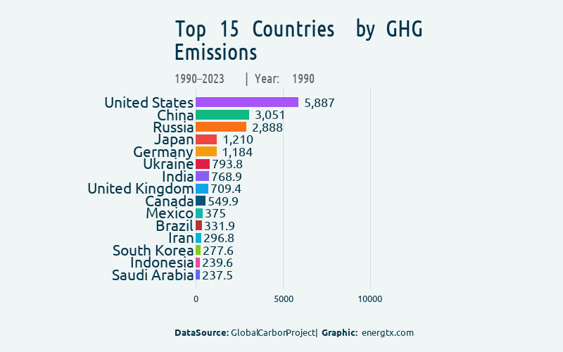 Race bar chart: Greenhouse Gas Emissions