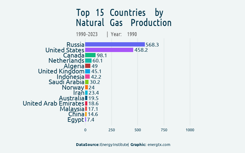 Race bar chart: Natural Gas Production