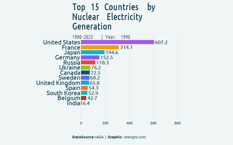 Race bar chart: Nuclear Electricity Generation