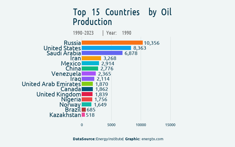 Race bar chart: Oil Production