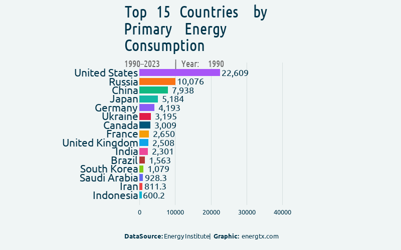 Race bar chart: Primary Energy Consumption