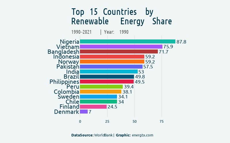 Race bar chart: Renewable Energy Share