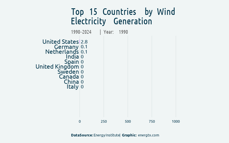Race bar chart: Wind Electricity Generation